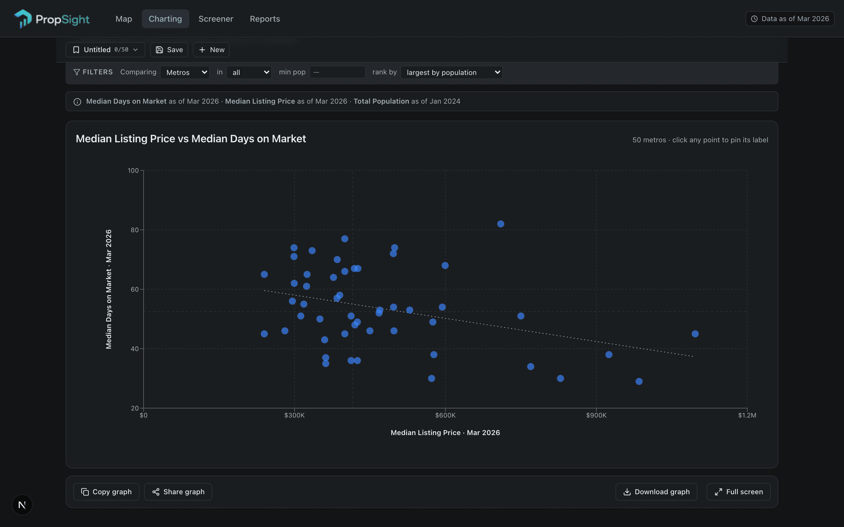 A scatter plot of every US metro on Median Listing Price vs Median Days on Market.