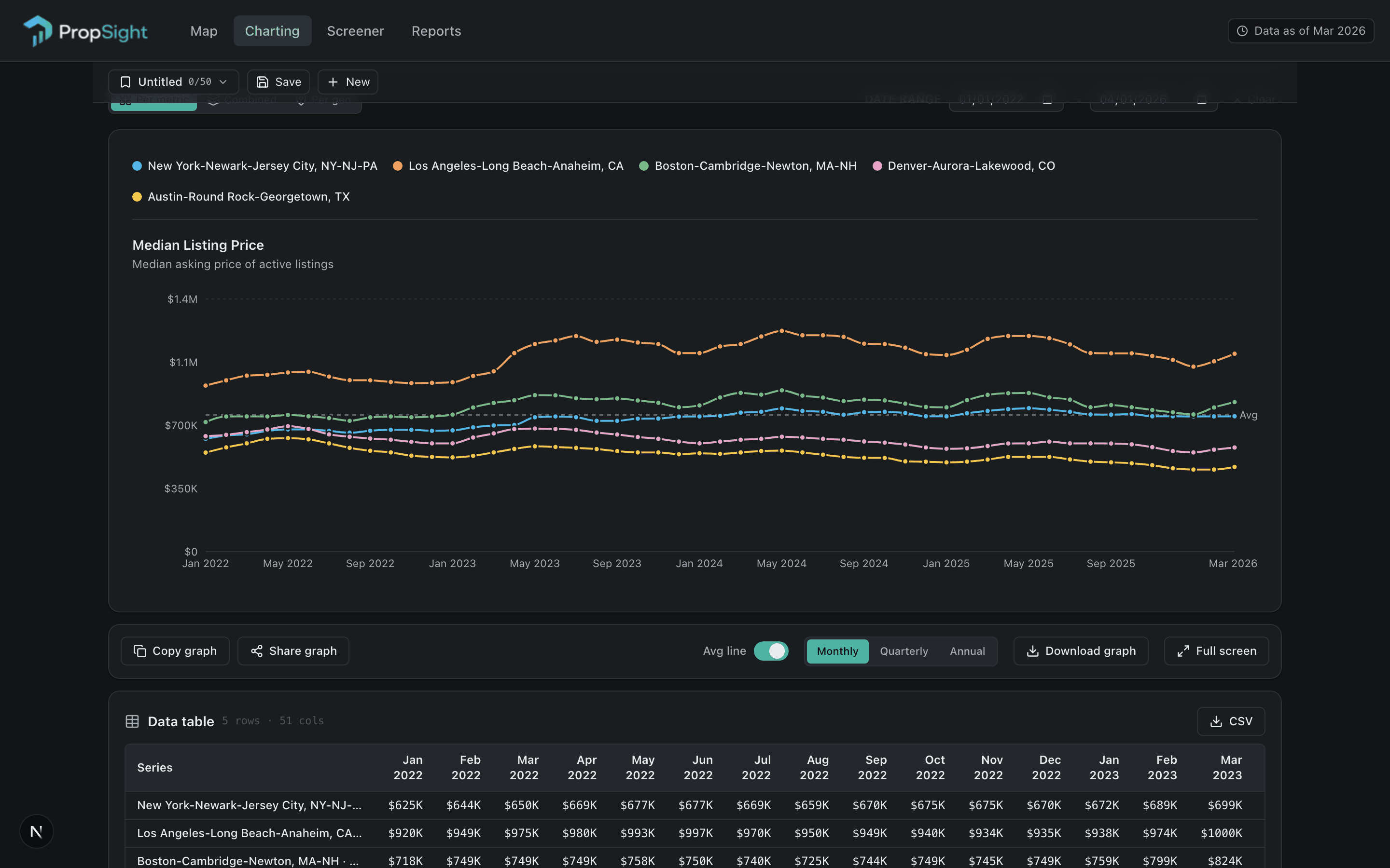 Charting view comparing home values across ten metros over time.