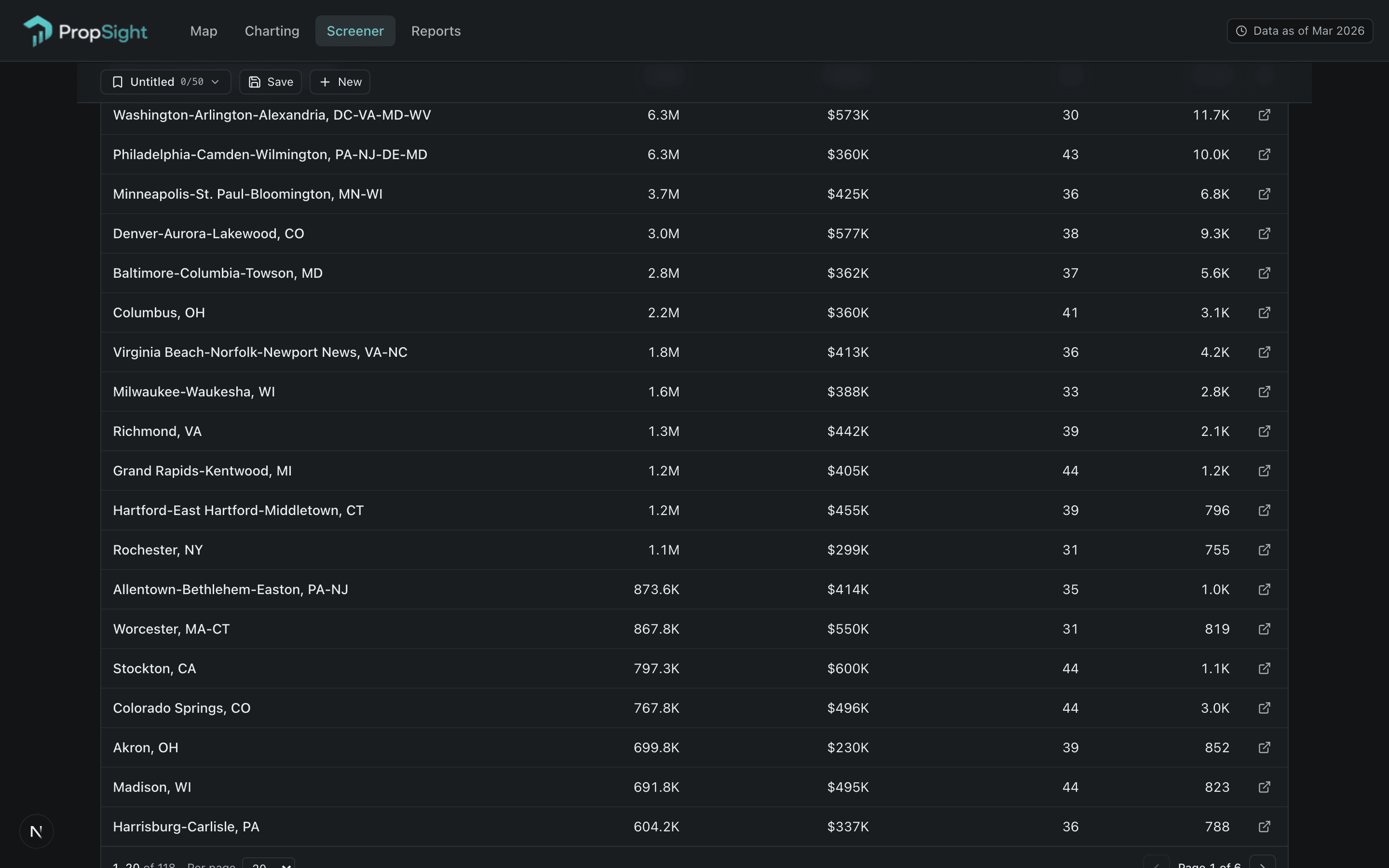 Screener listing every metro that matches a multi-metric filter, sortable by any column.